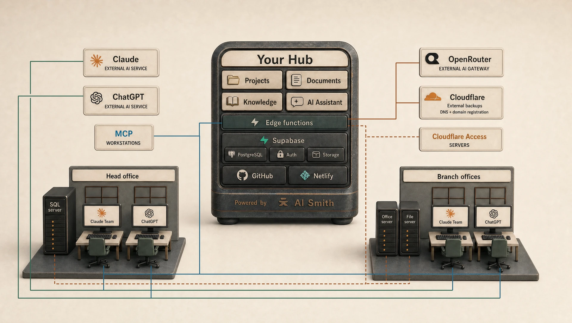 Your Hub, with its tools and connected services arranged as layers.